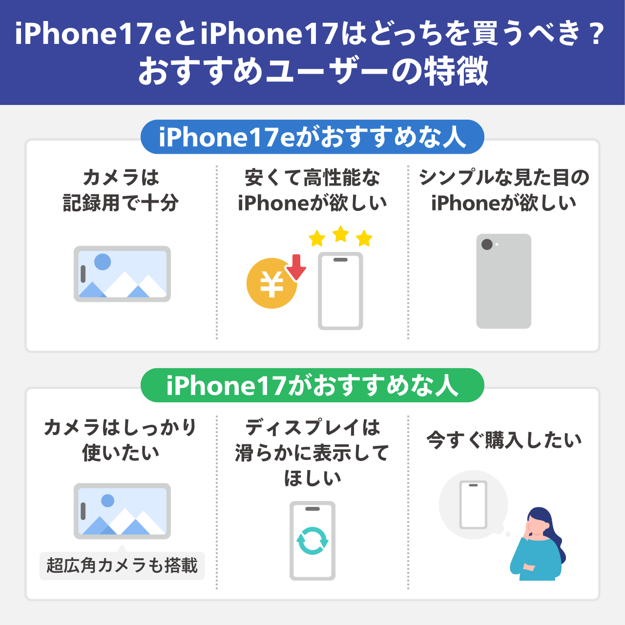 iPhone17eとiPhone17はどっちを買うべき？おすすめユーザーの特徴