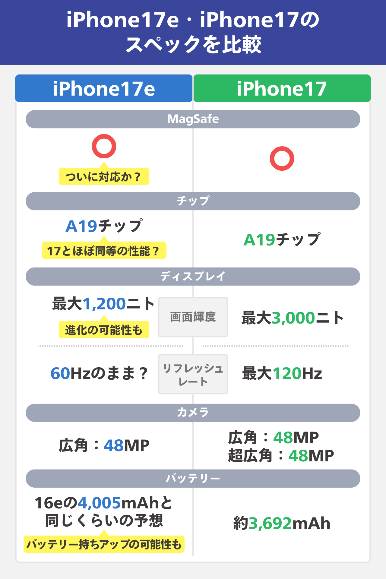 iPhone17e・iPhone17のスペックを比較