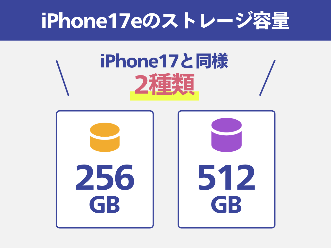 iPhone17eのストレージ容量