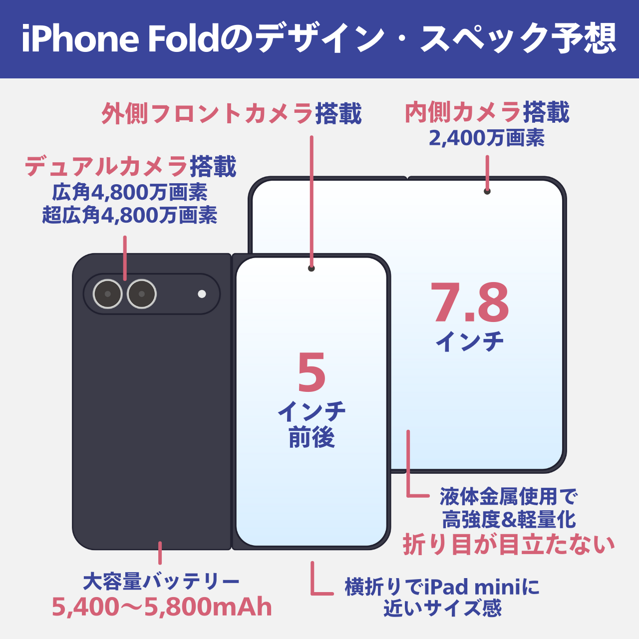 iPhone Foldのデザイン・スペック予想