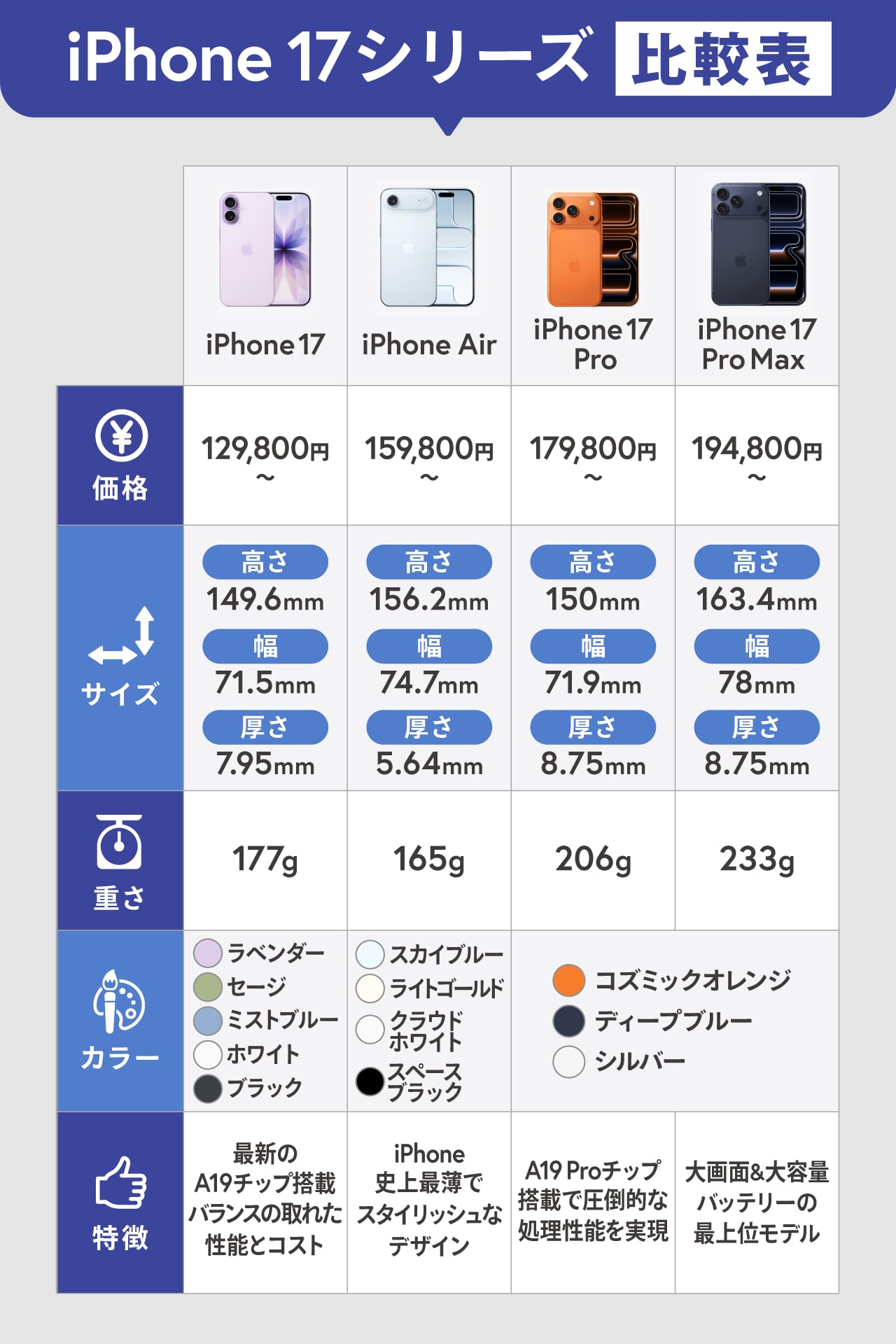 iPhone17シリーズ比較表
