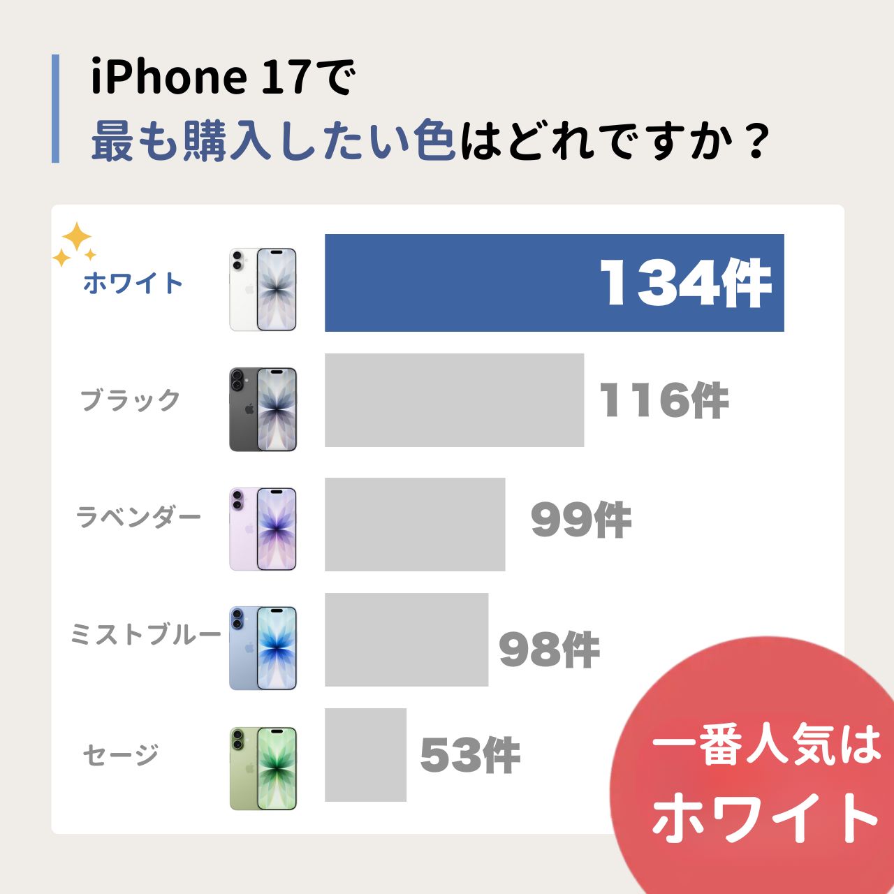 iPhone17人気カラー