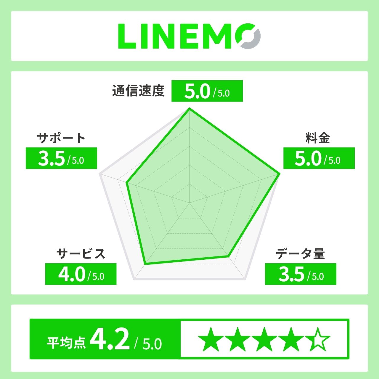 LINEMO レーダーチャート