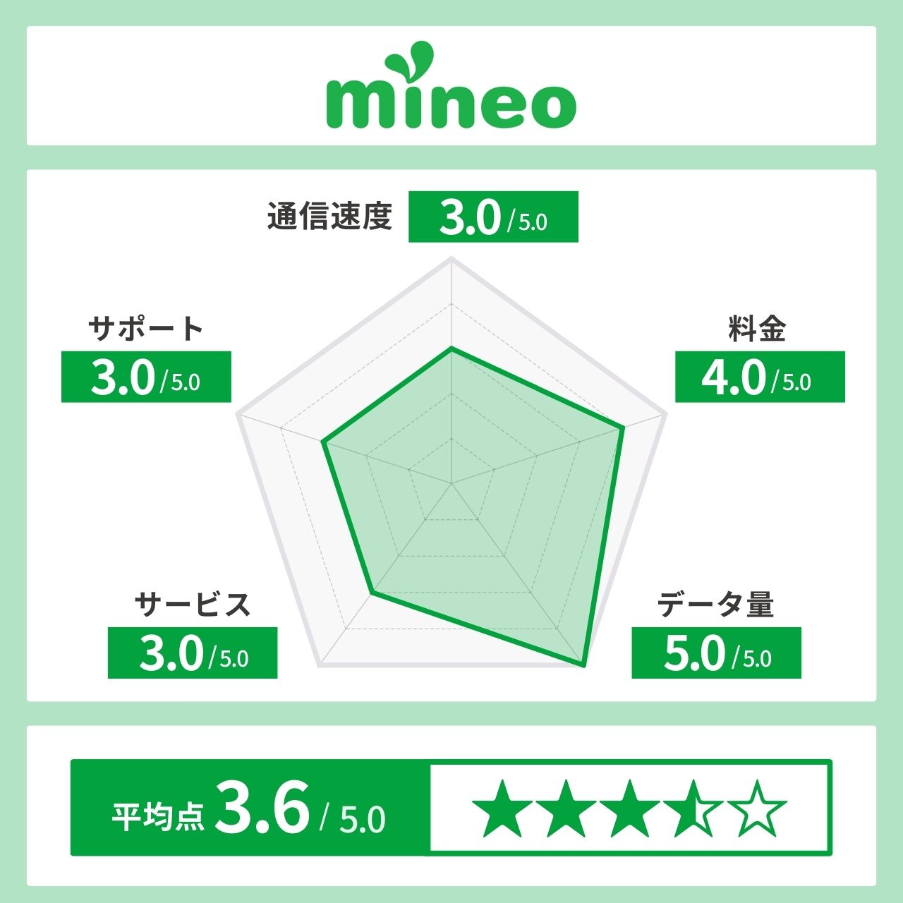 mineo レーダーチャート