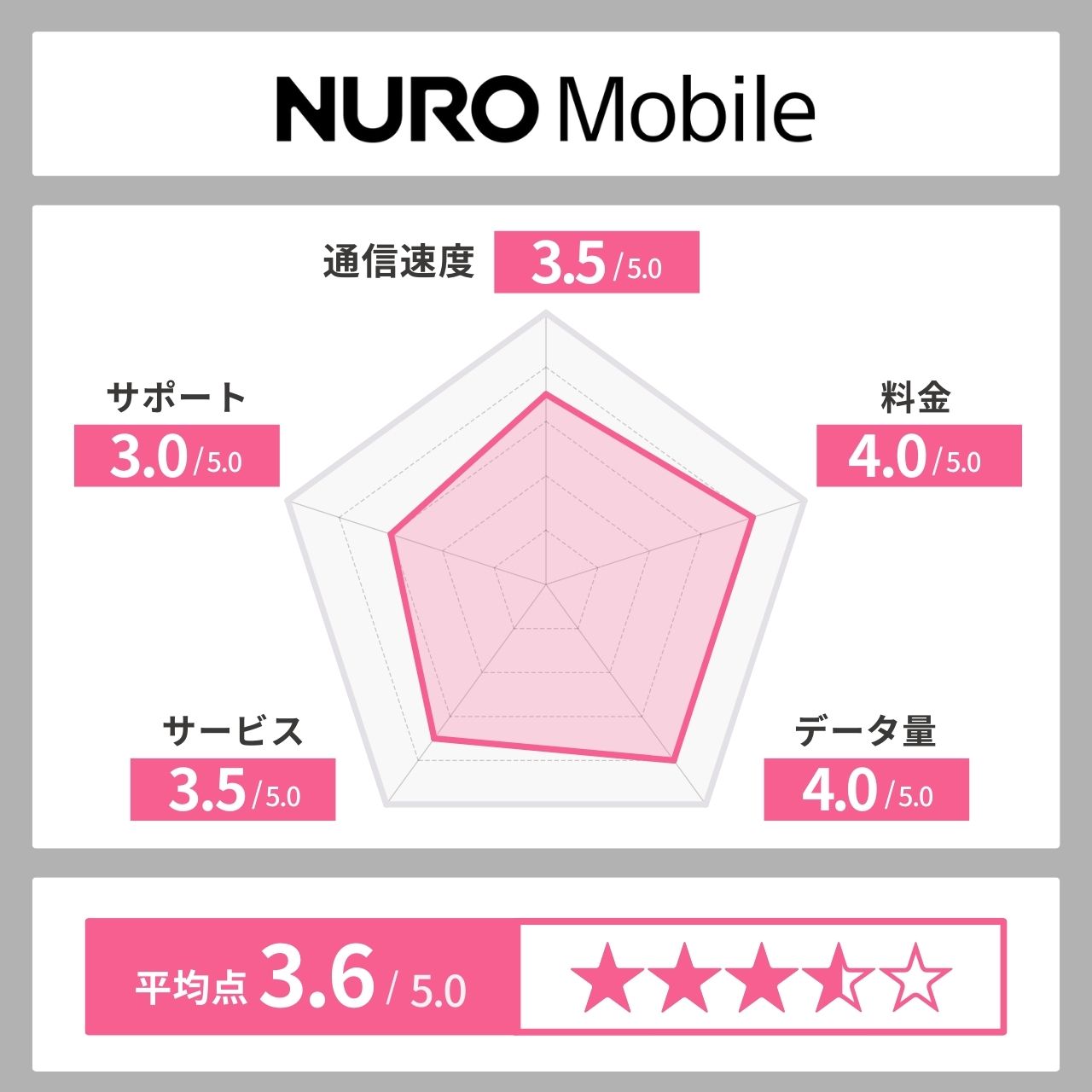 nuroモバイル レーダーチャート
