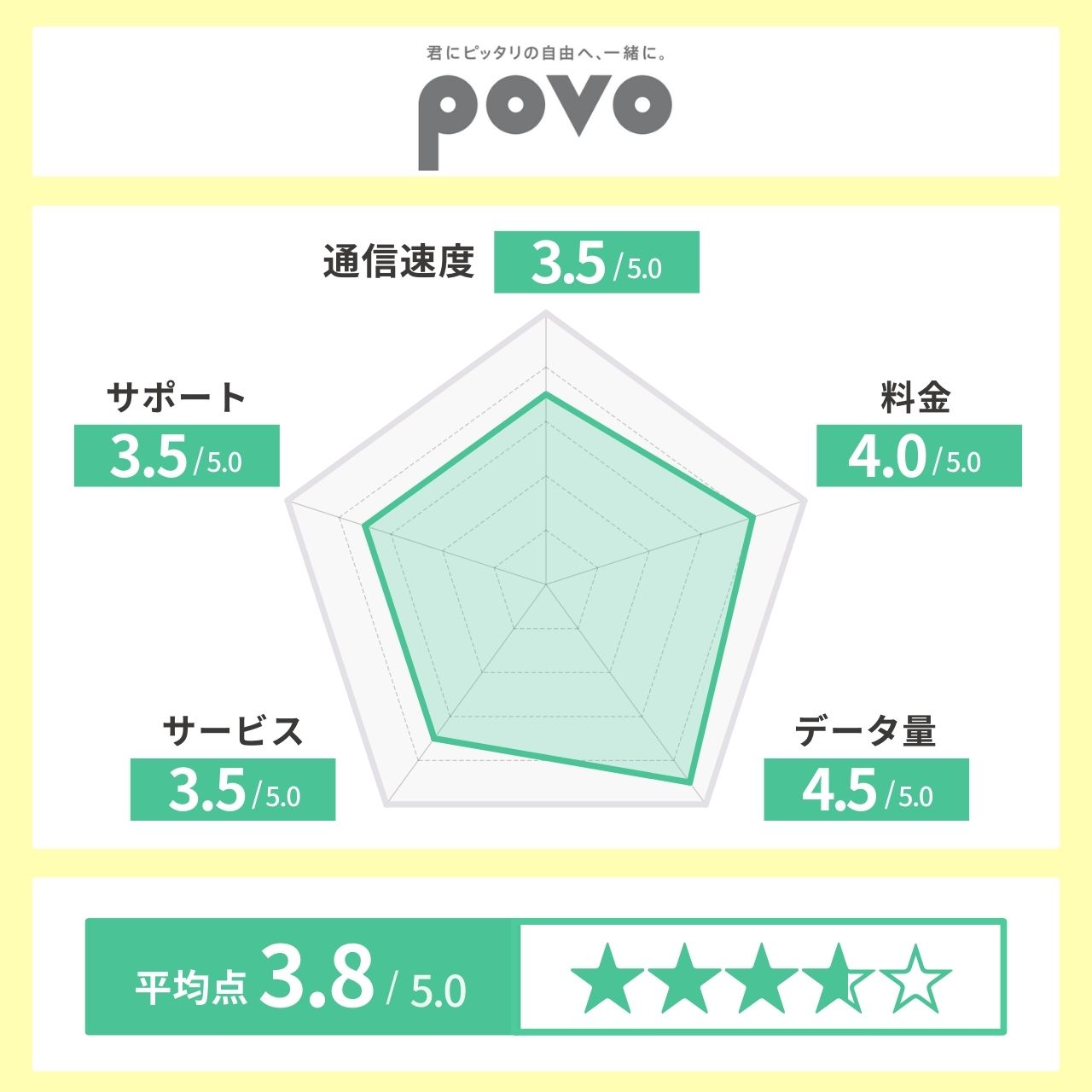 povo レーダーチャート