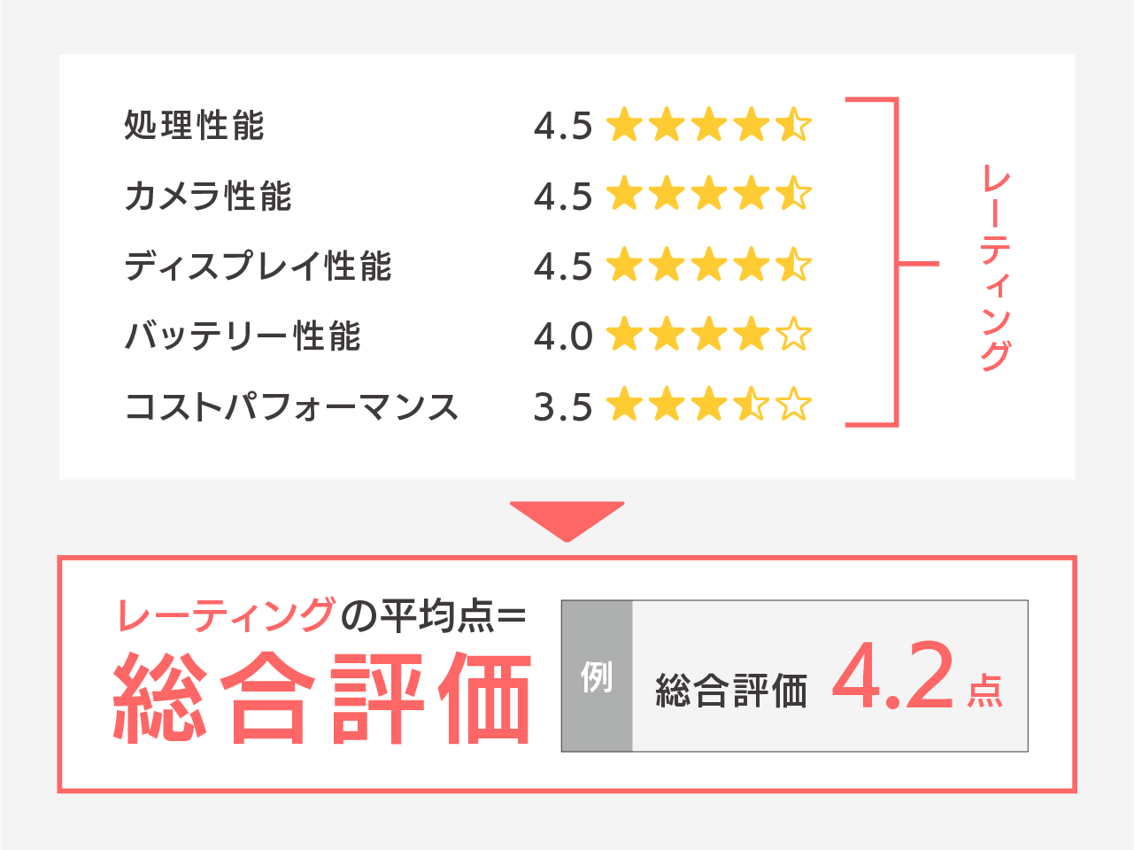 スマホ機種の評価方法