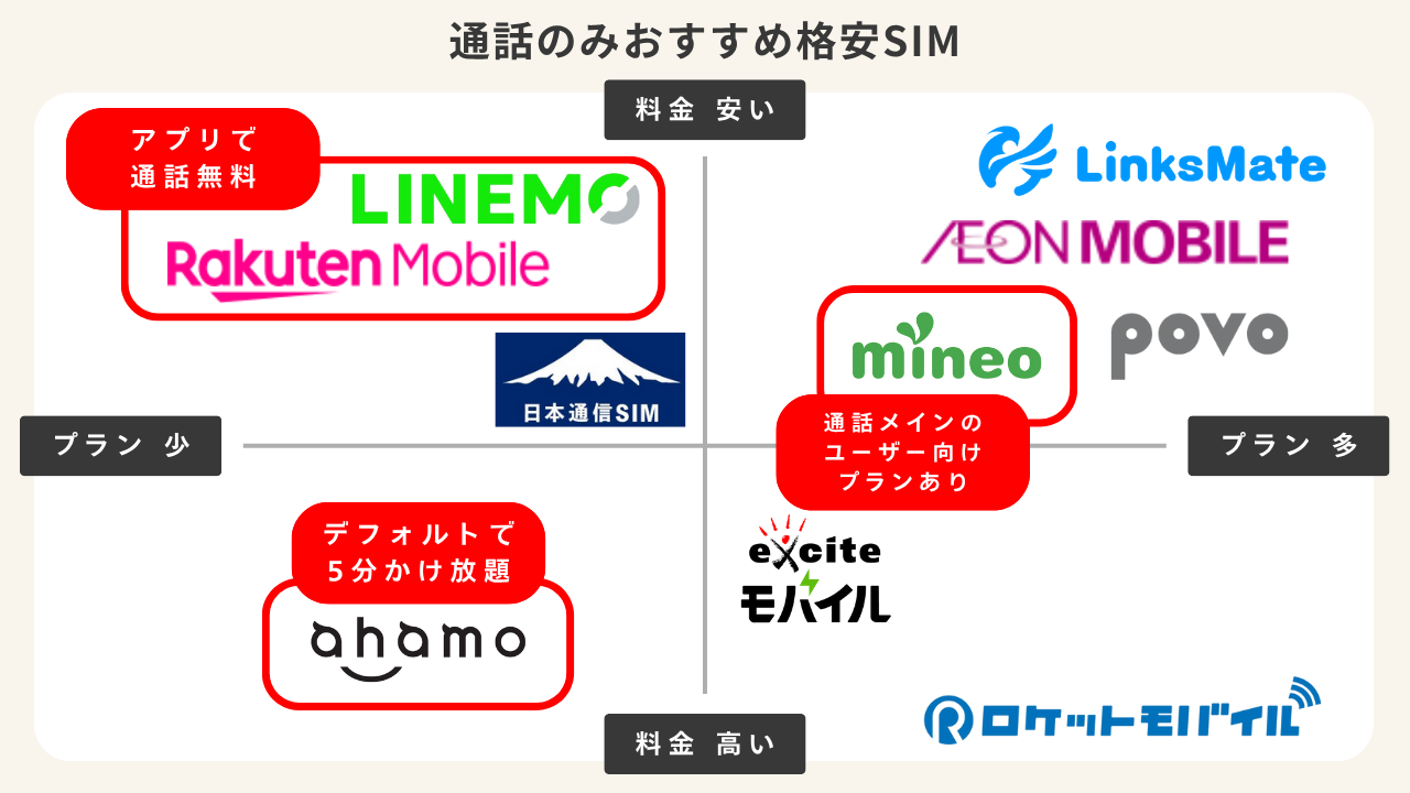 通話のみおすすめ格安SIM