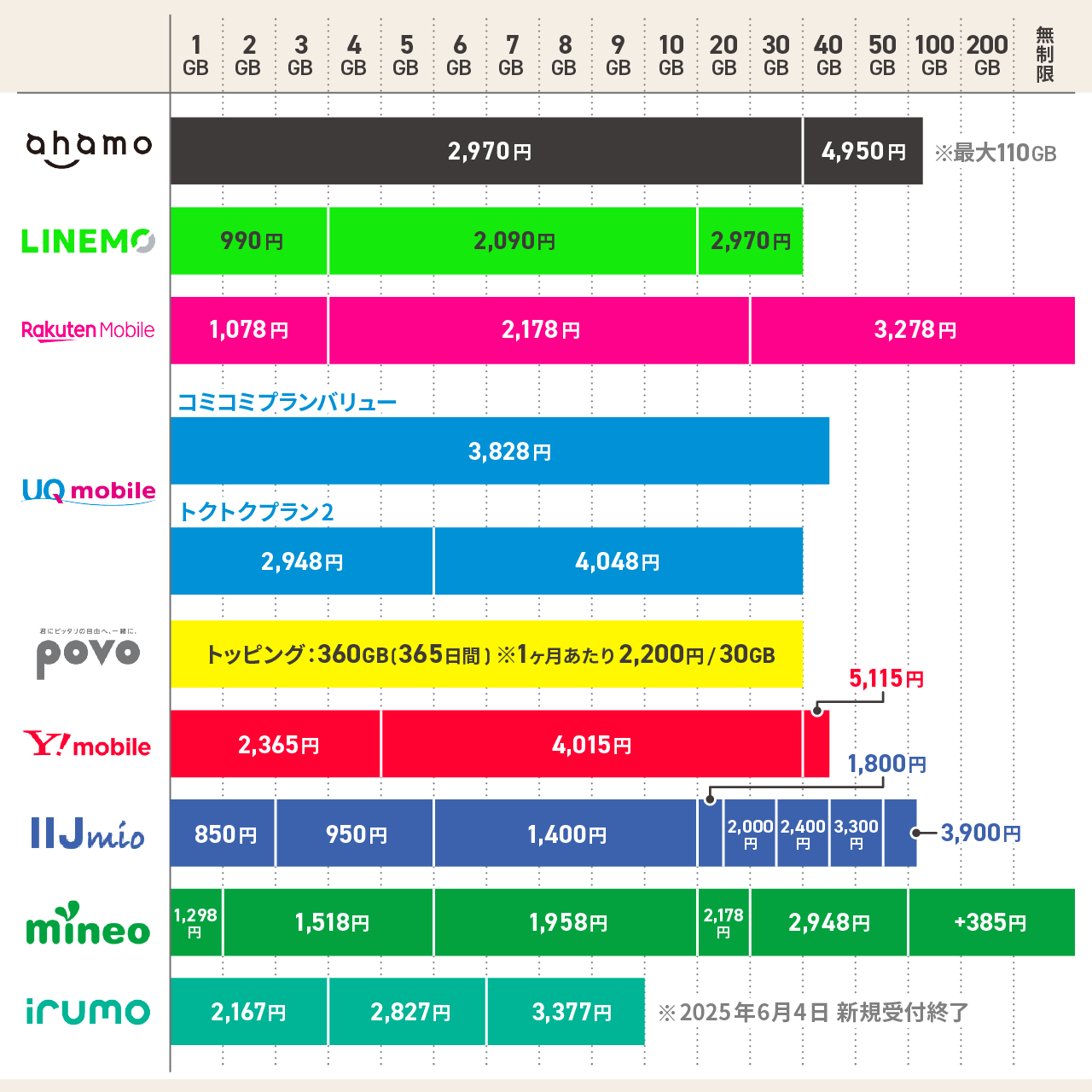 格安SIMの料金グラフ
