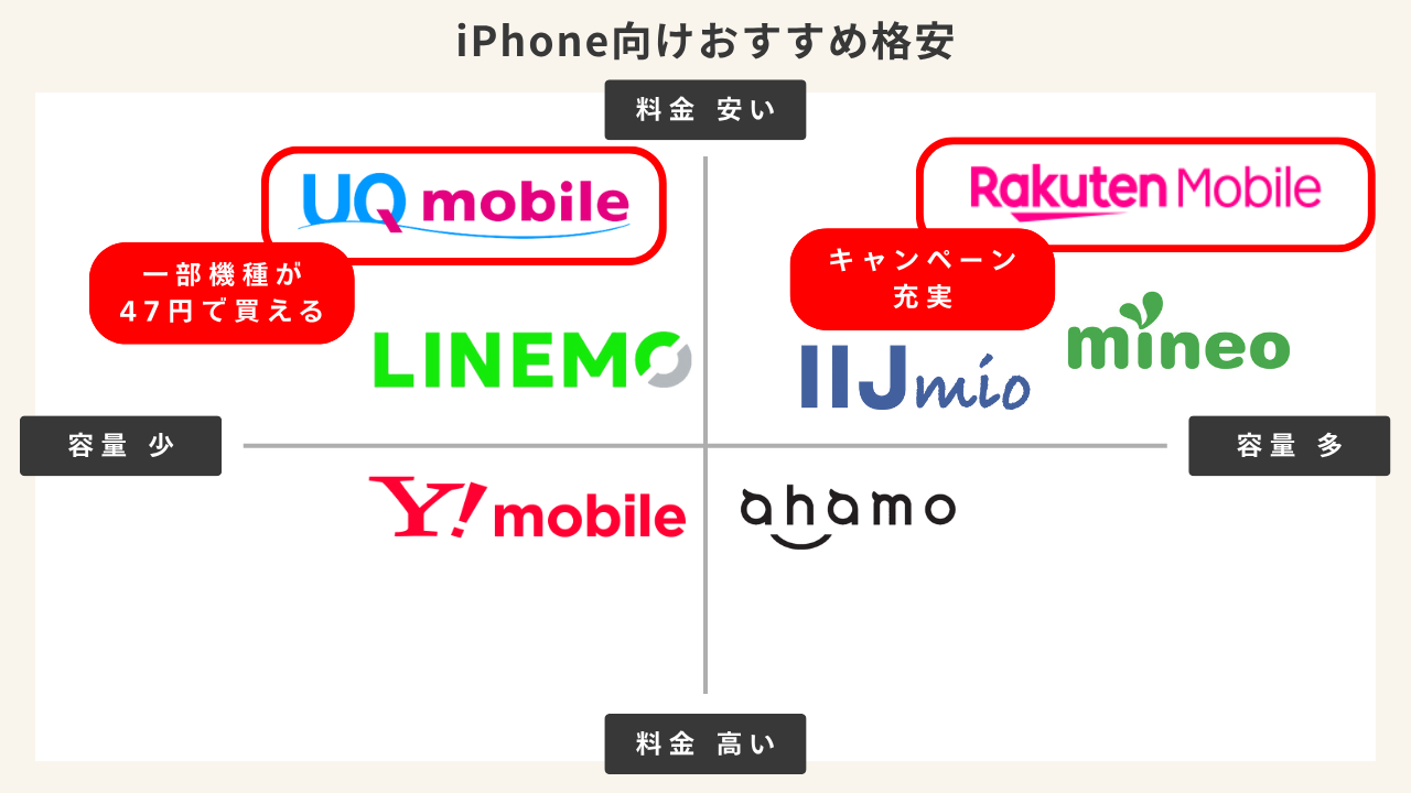 iPhone向けおすすめ格安SIM