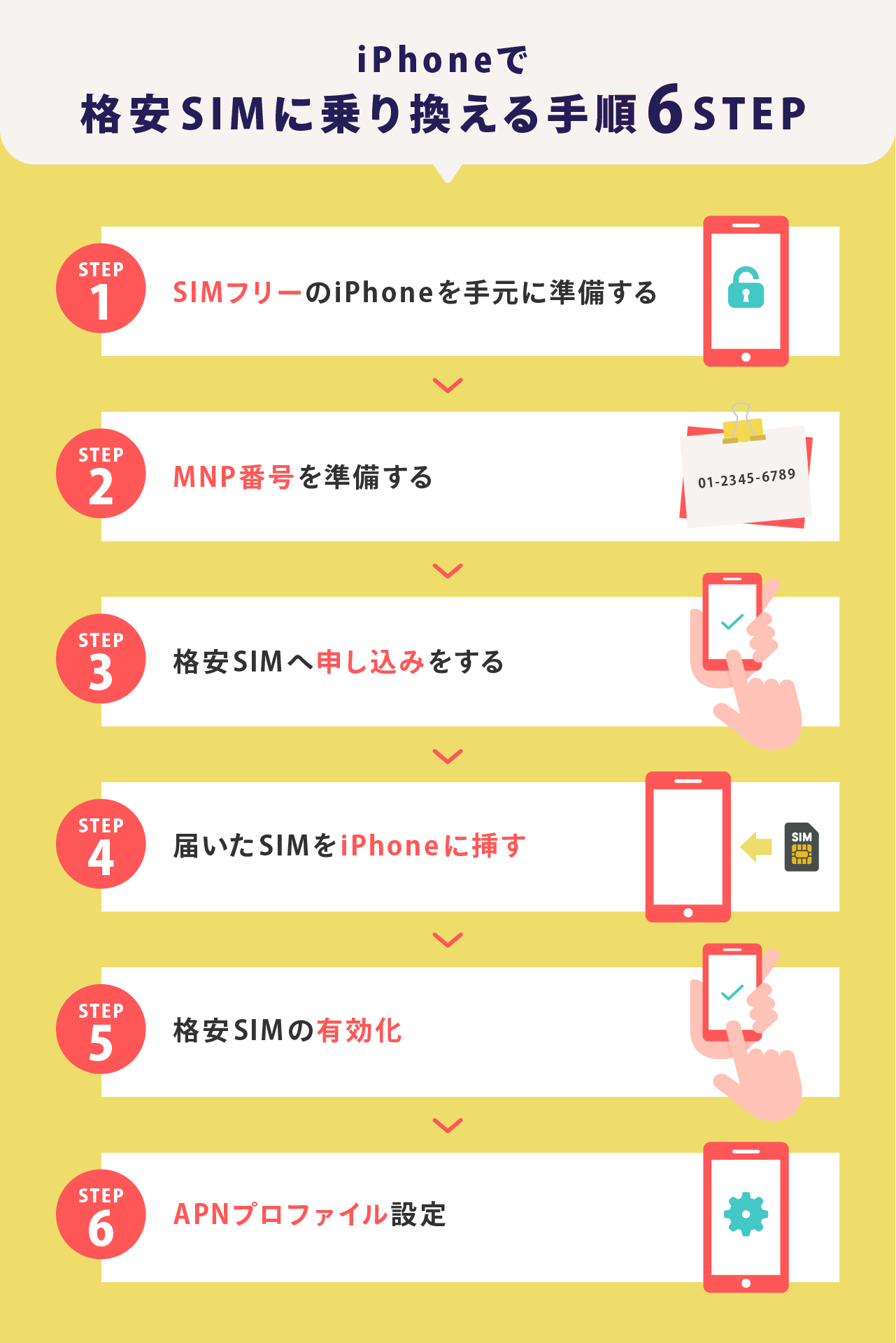 iPhoneで格安SIMに乗り換える手順