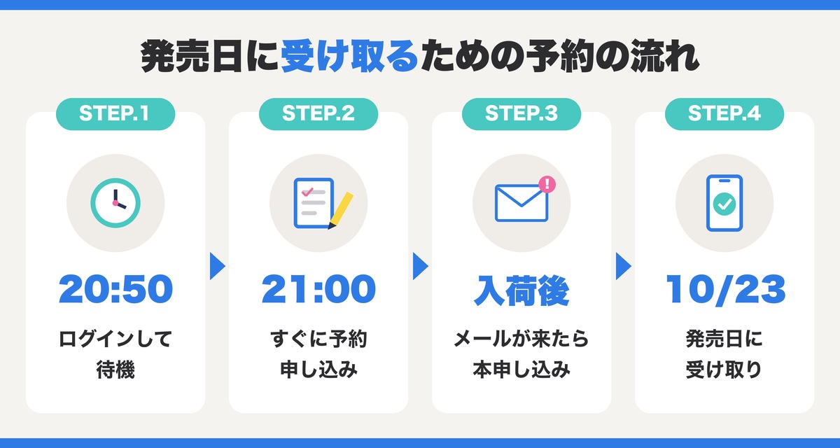 発売日に受け取るための予約の流れ