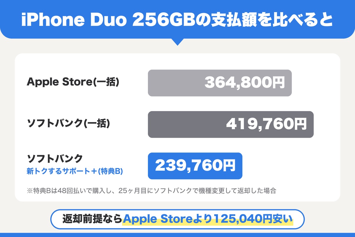 iPhone Duo 256GBの支払額比較