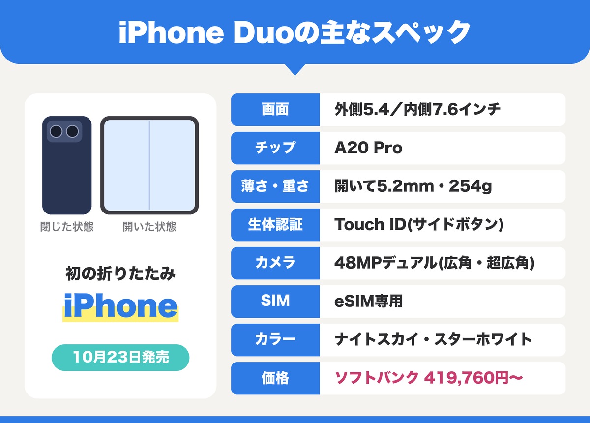iPhone Duoの主なスペック