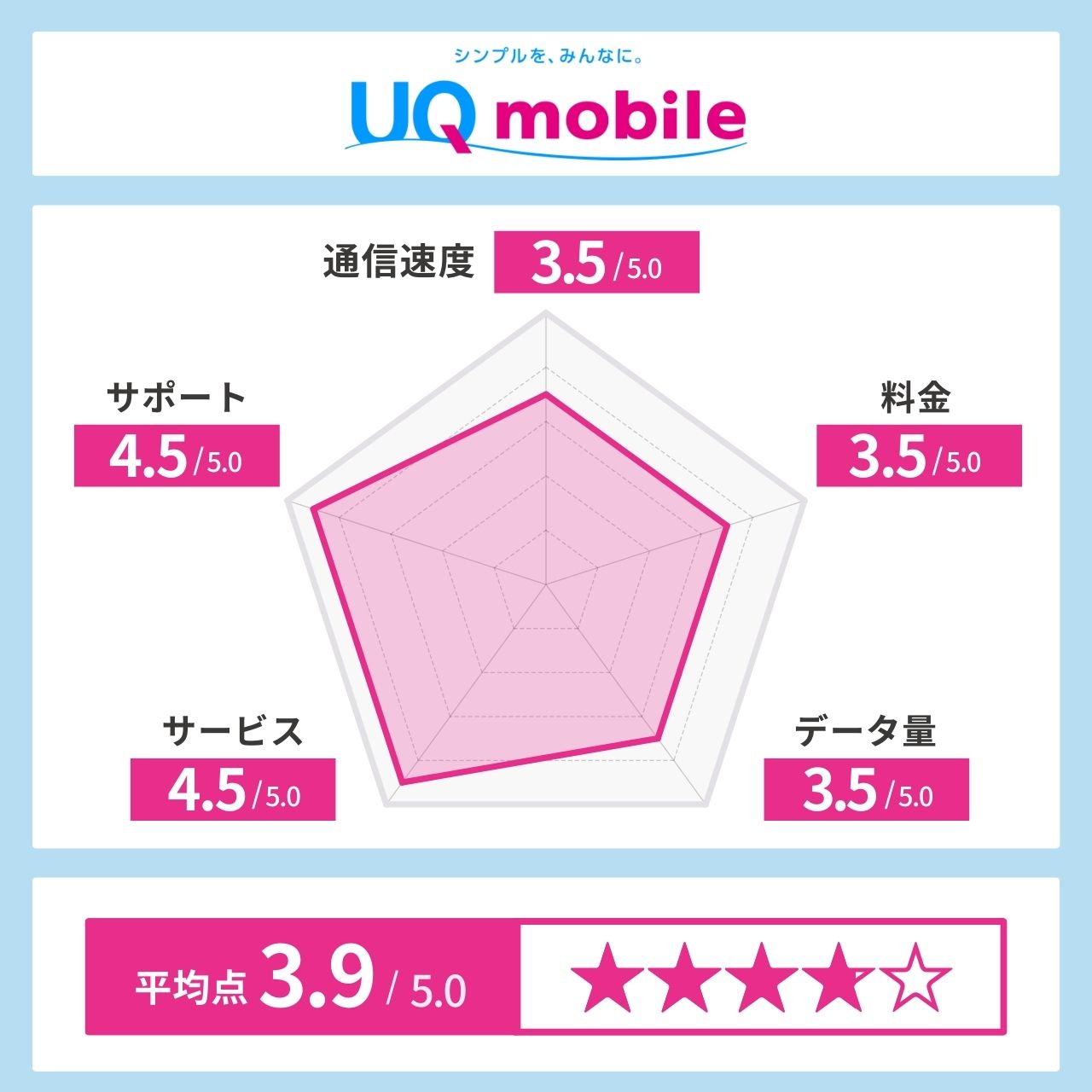 UQモバイル レーダーチャート